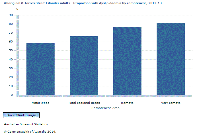 Graph Image for Aboriginal and Torres Strait Islander adults - Proportion with dyslipidaemia by remoteness, 2012-13